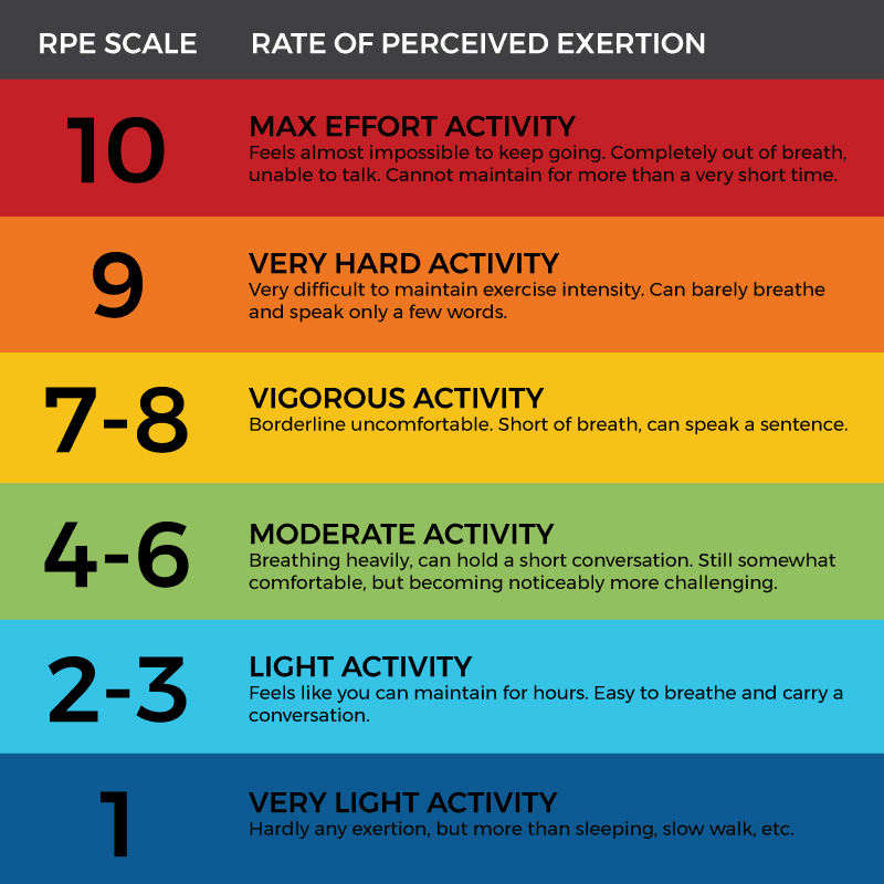Rating of Perceived Exertion